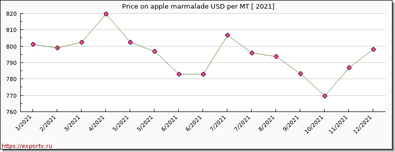 apple marmalade price per year
