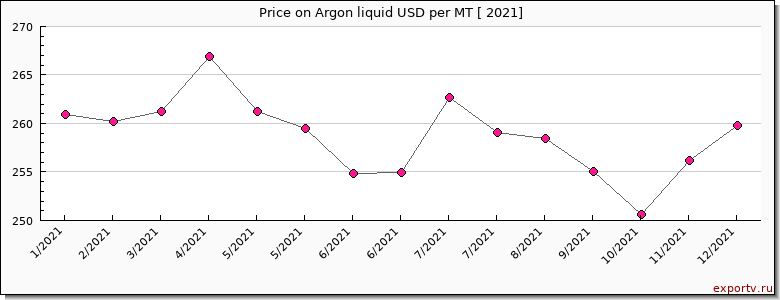 Argon liquid price per year