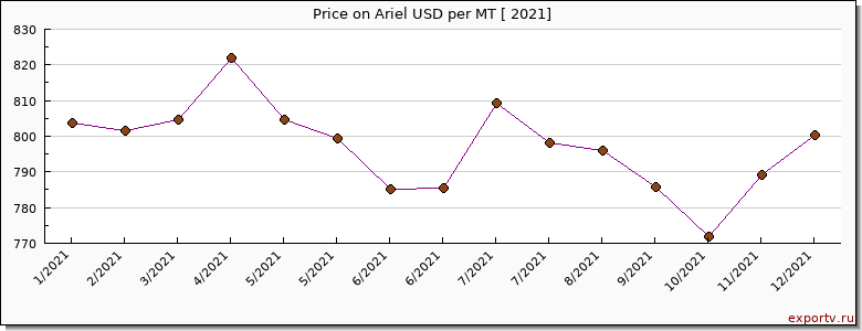 Ariel price per year