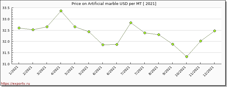 Artificial marble price per year