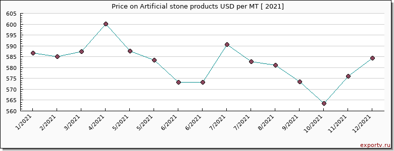 Artificial stone products price per year