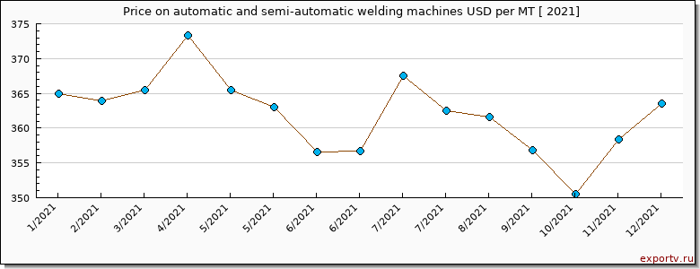 automatic and semi-automatic welding machines price per year