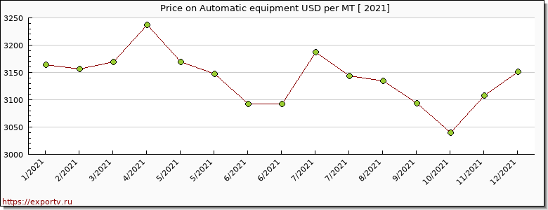 Automatic equipment price per year