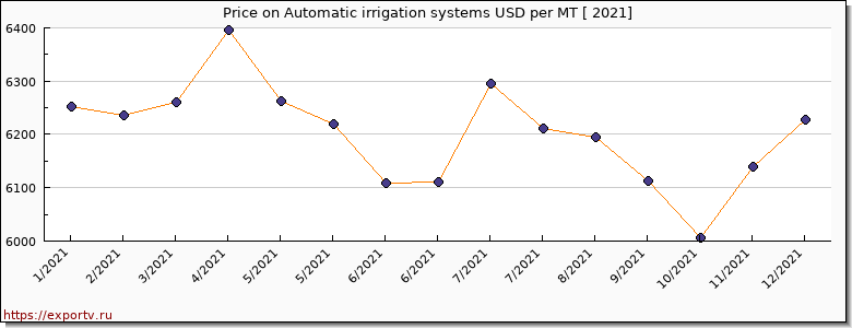 Automatic irrigation systems price per year