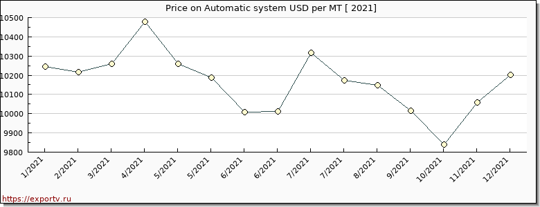 Automatic system price per year