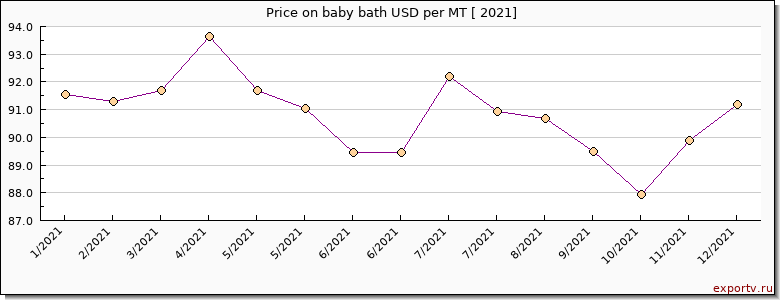baby bath price per year