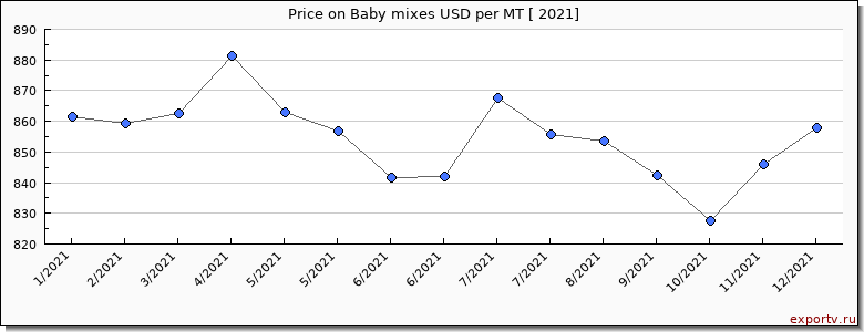 Baby mixes price per year