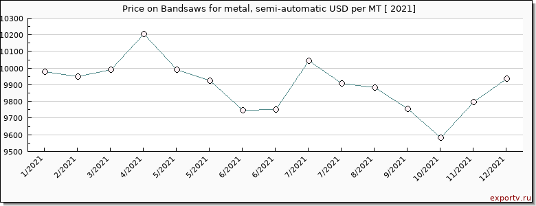 Bandsaws for metal, semi-automatic price per year