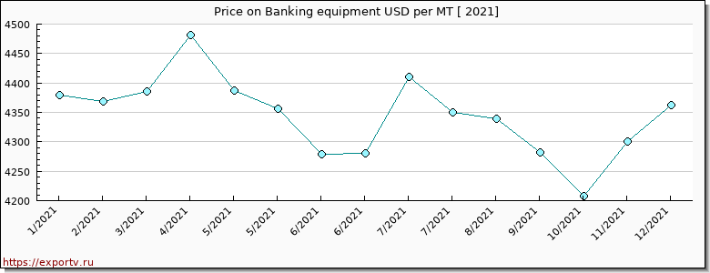 Banking equipment price per year