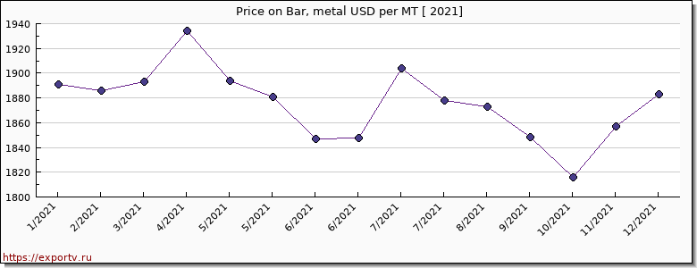 Bar, metal price per year