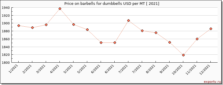 barbells for dumbbells price per year