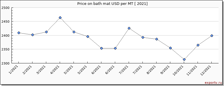 bath mat price per year