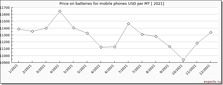 batteries for mobile phones price per year