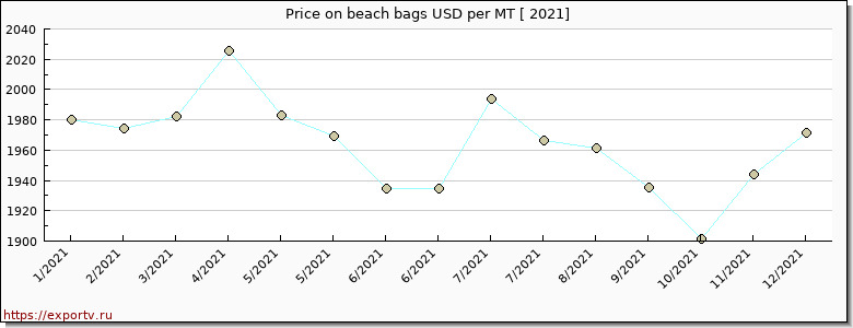 beach bags price per year