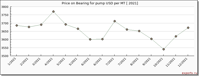 Bearing for pump price per year