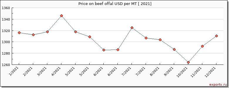 beef offal price per year