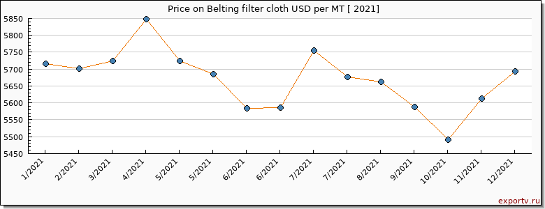 Belting filter cloth price per year