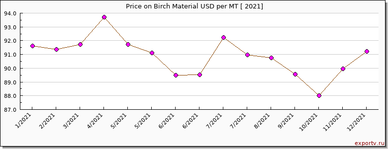 Birch Material price per year