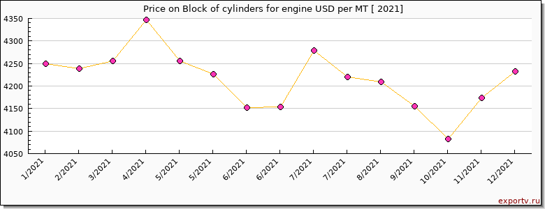 Block of cylinders for engine price per year