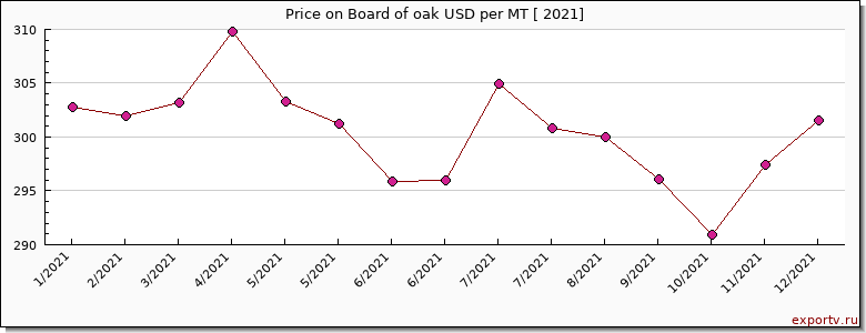 Board of oak price per year