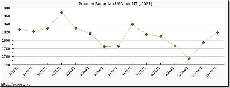 Boiler fan price per year