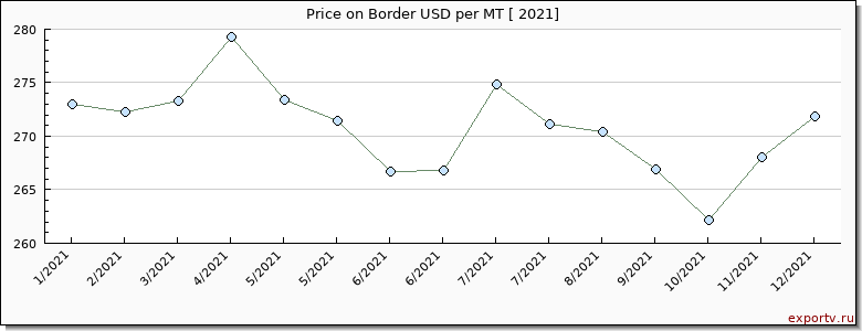 Border price per year