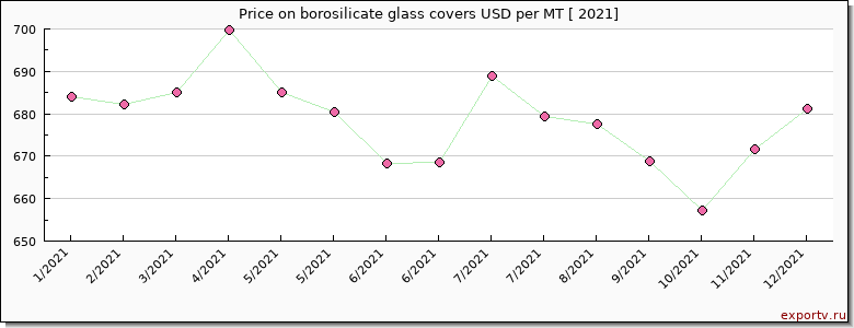 borosilicate glass covers price per year