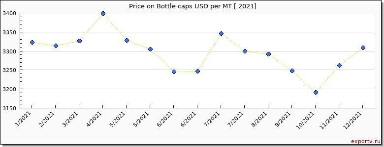 Bottle caps price per year