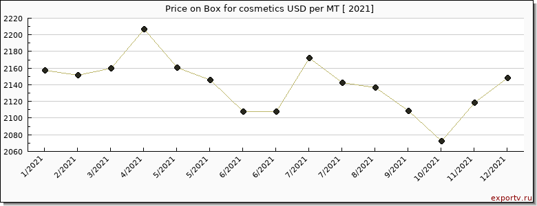 Box for cosmetics price per year