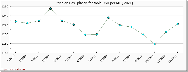 Box, plastic for tools price per year