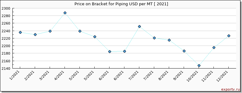 Bracket for Piping price per year