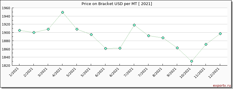 Bracket price per year