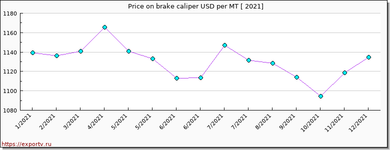 brake caliper price per year