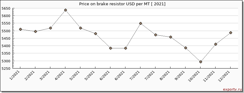 brake resistor price per year