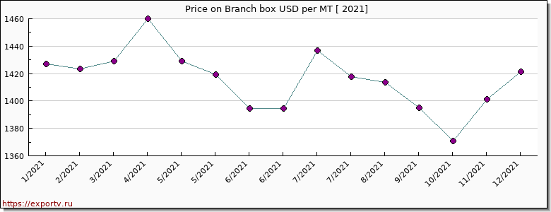 Branch box price per year