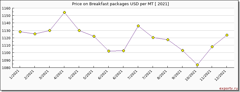 Breakfast packages price per year