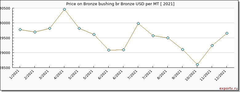 Bronze bushing br Bronze price per year