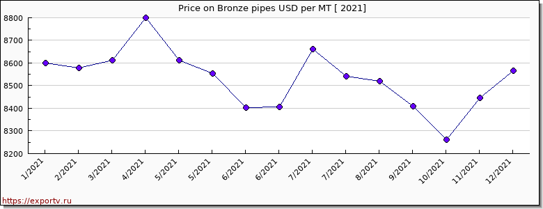 Bronze pipes price per year