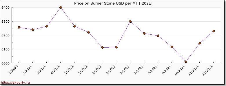 Burner Stone price per year