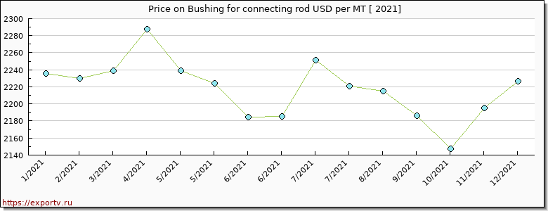Bushing for connecting rod price per year