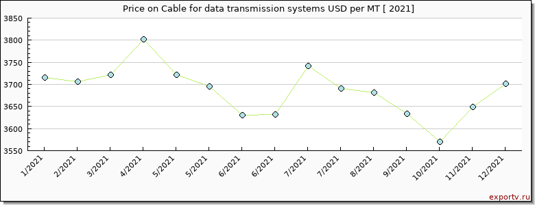 Cable for data transmission systems price per year