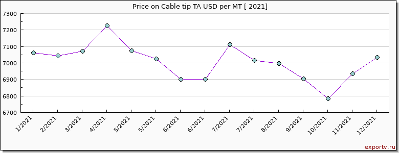 Cable tip TA price per year