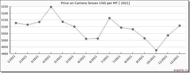 Camera lenses price per year