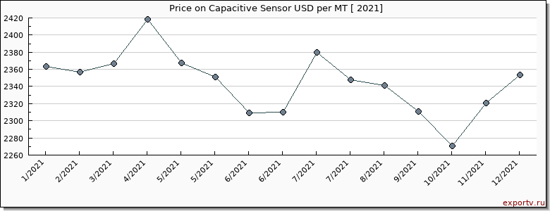 Capacitive Sensor price per year