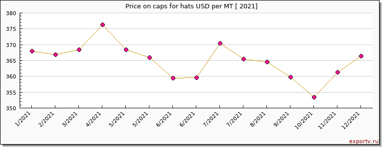 caps for hats price per year