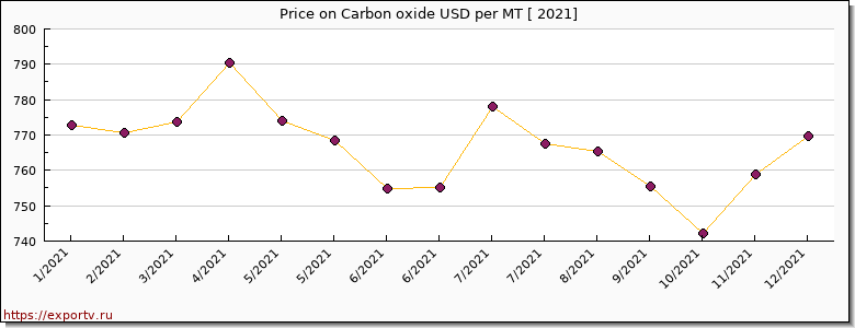 Carbon oxide price per year