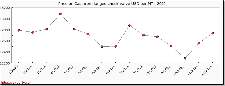 Cast iron flanged check valve price per year