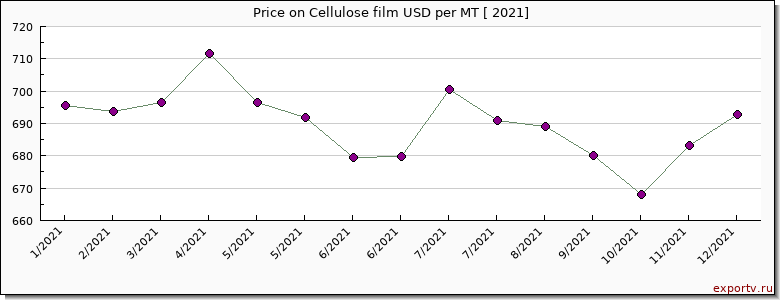 Cellulose film price per year