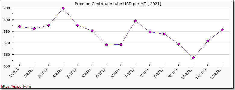 Centrifuge tube price per year
