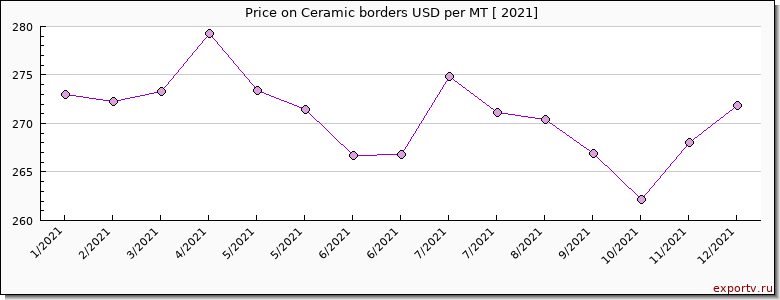 Ceramic borders price per year